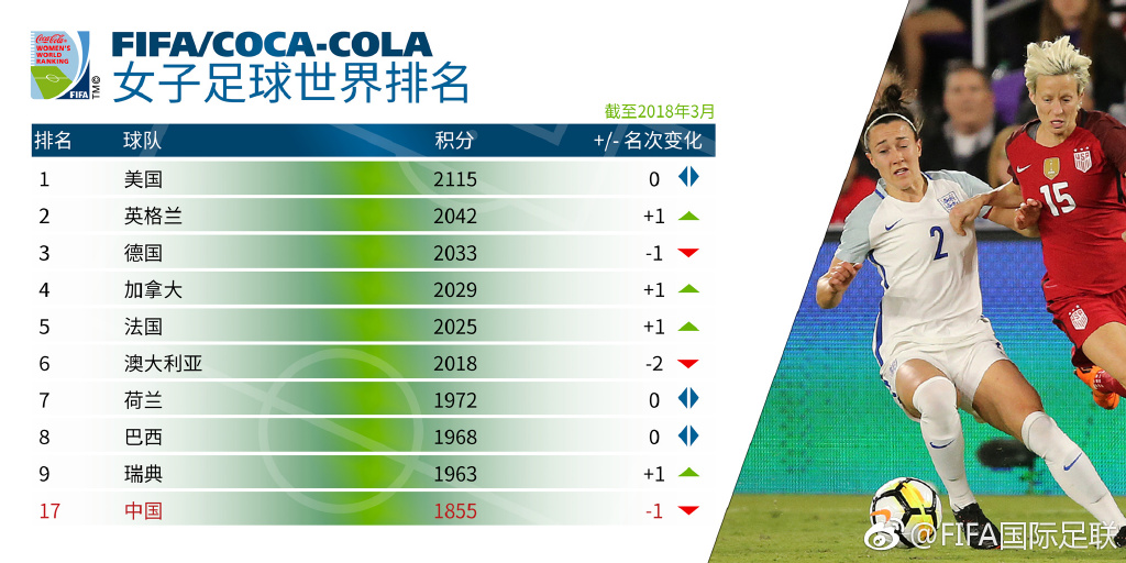 女足最新排名：中国队跌至世界第17，亚洲第5