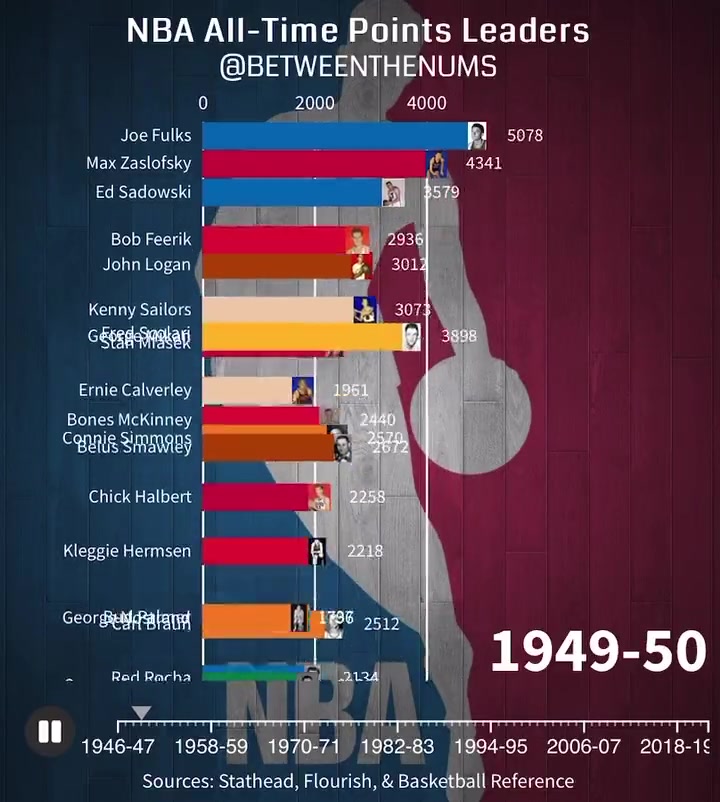 贾巴尔整整占据39年!看NBA历史总得分王变迁史,老詹真不容易!-直播吧
