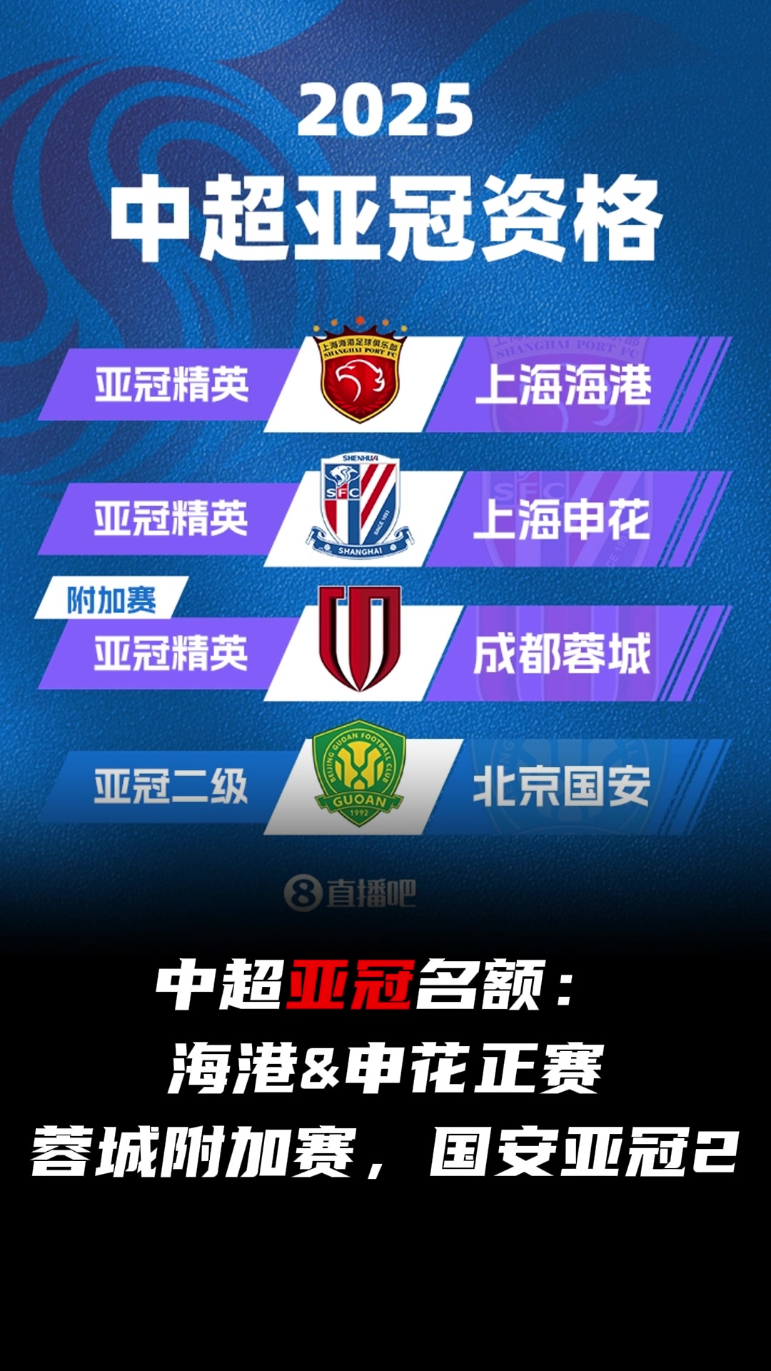 中超亚冠名额出炉:海港&申花正赛,蓉城附加赛,国安亚冠2