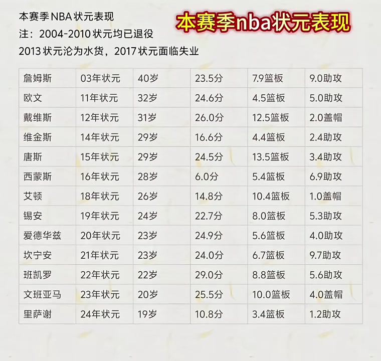 [NBA]本赛季NBA状元们表现一览！最低本西场均6分最高班