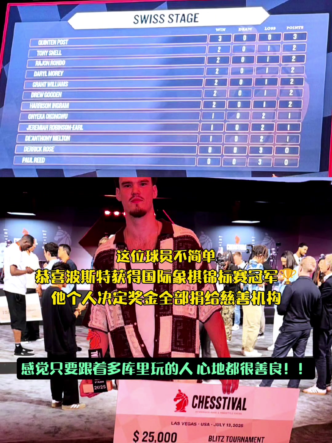 你什么冠军我什么冠军!波斯特获得国际象棋锦标赛冠军