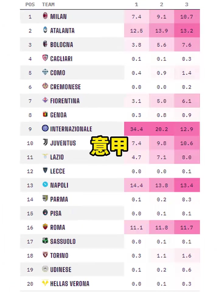 【那不勒斯】新赛季马上开打！五大联赛夺冠概率预测！大巴黎接近八成！