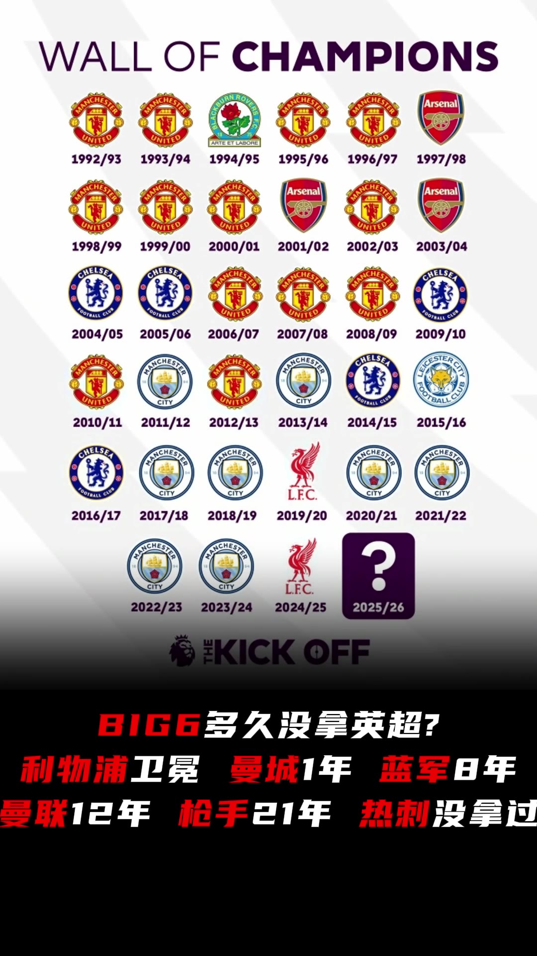 【热刺】英超Big6多久没拿冠军？曼联12年&枪手21年，热