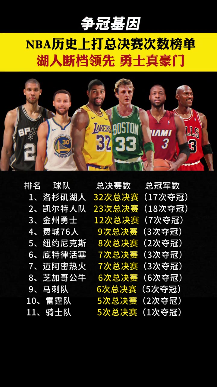 【球迷看点】NBA历史能5次及以上杀进总决赛 就只有这11队了！