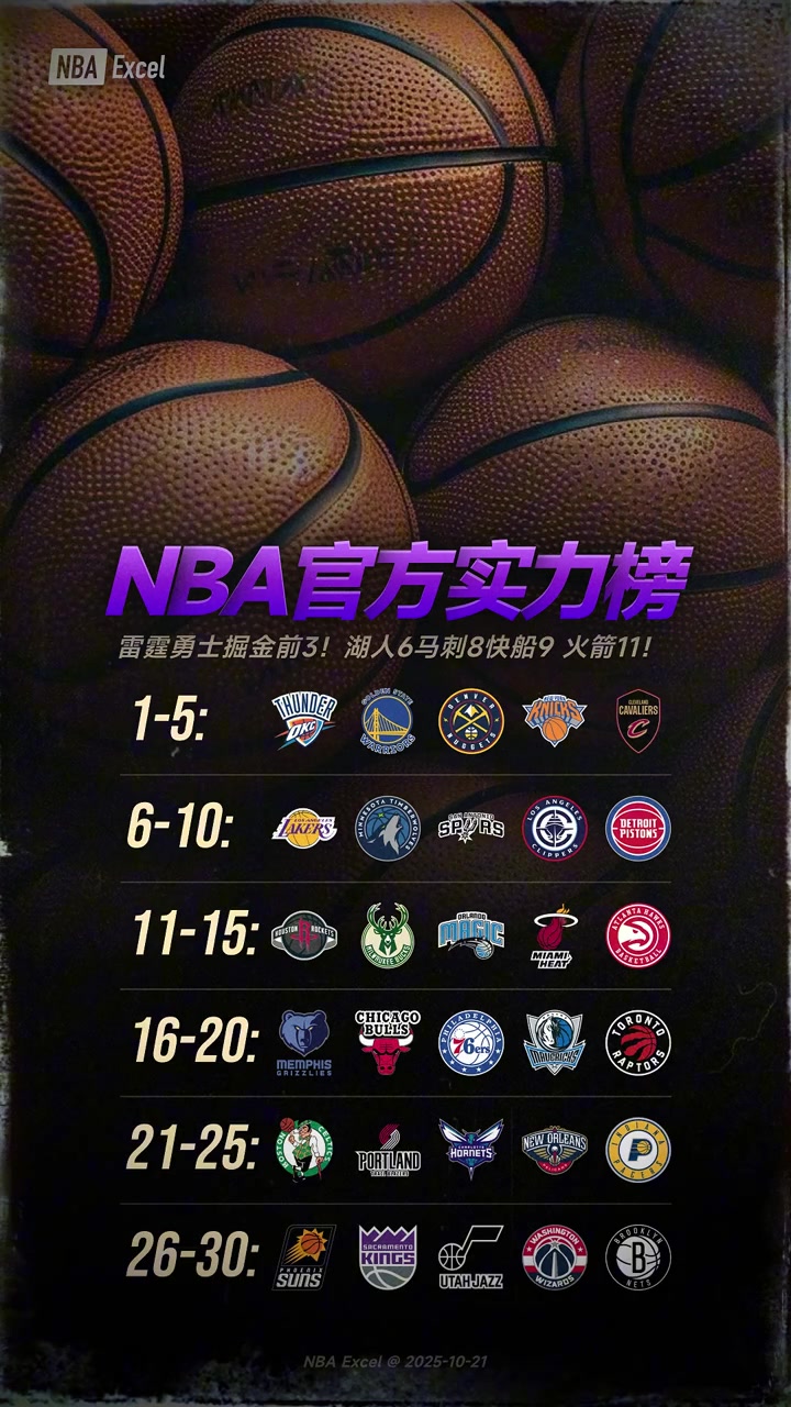 NBA最新一期官方实力榜!你同意吗?