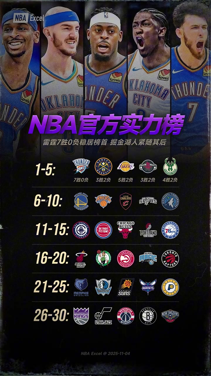 【球迷看点】球队实力榜：雷霆稳居榜首 掘金湖人紧随其后