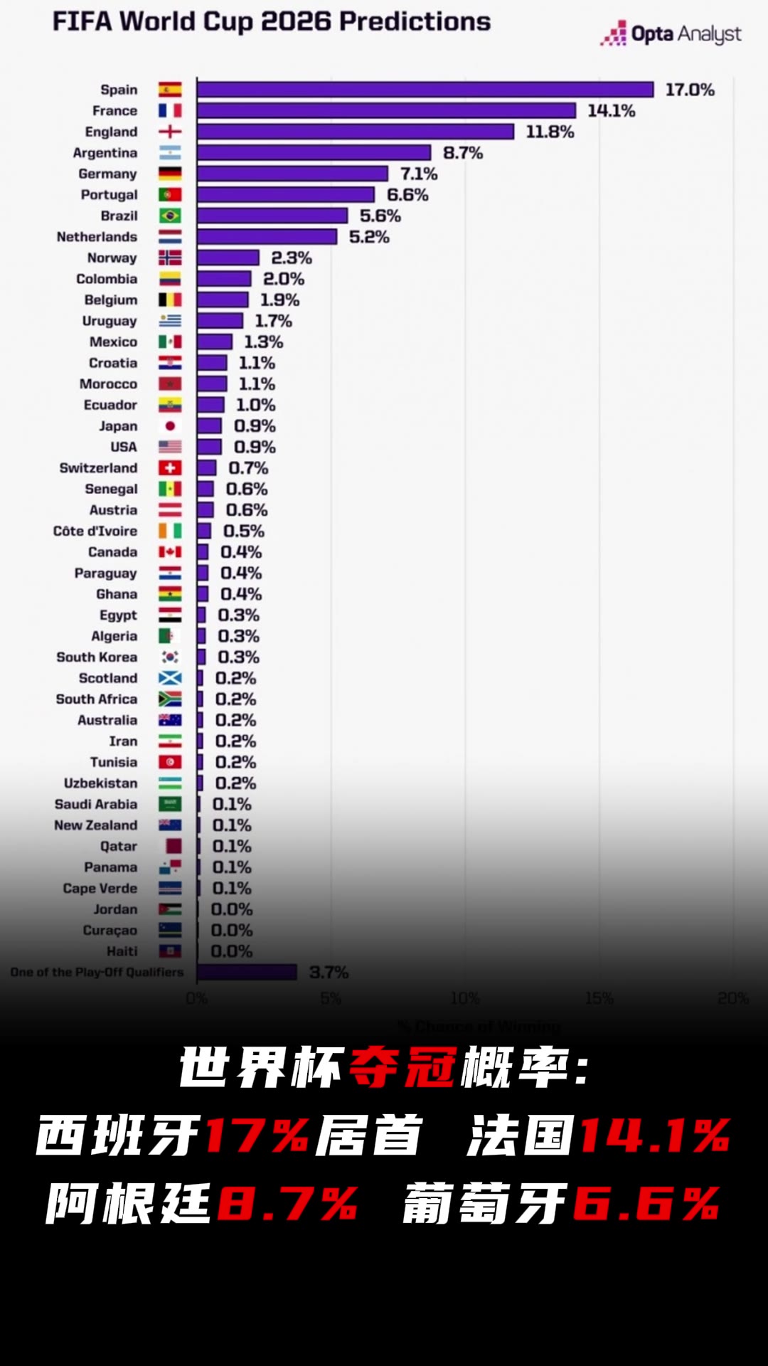 世界杯夺冠概率: 西班牙17%居首，阿根廷8.7葡萄牙6.6