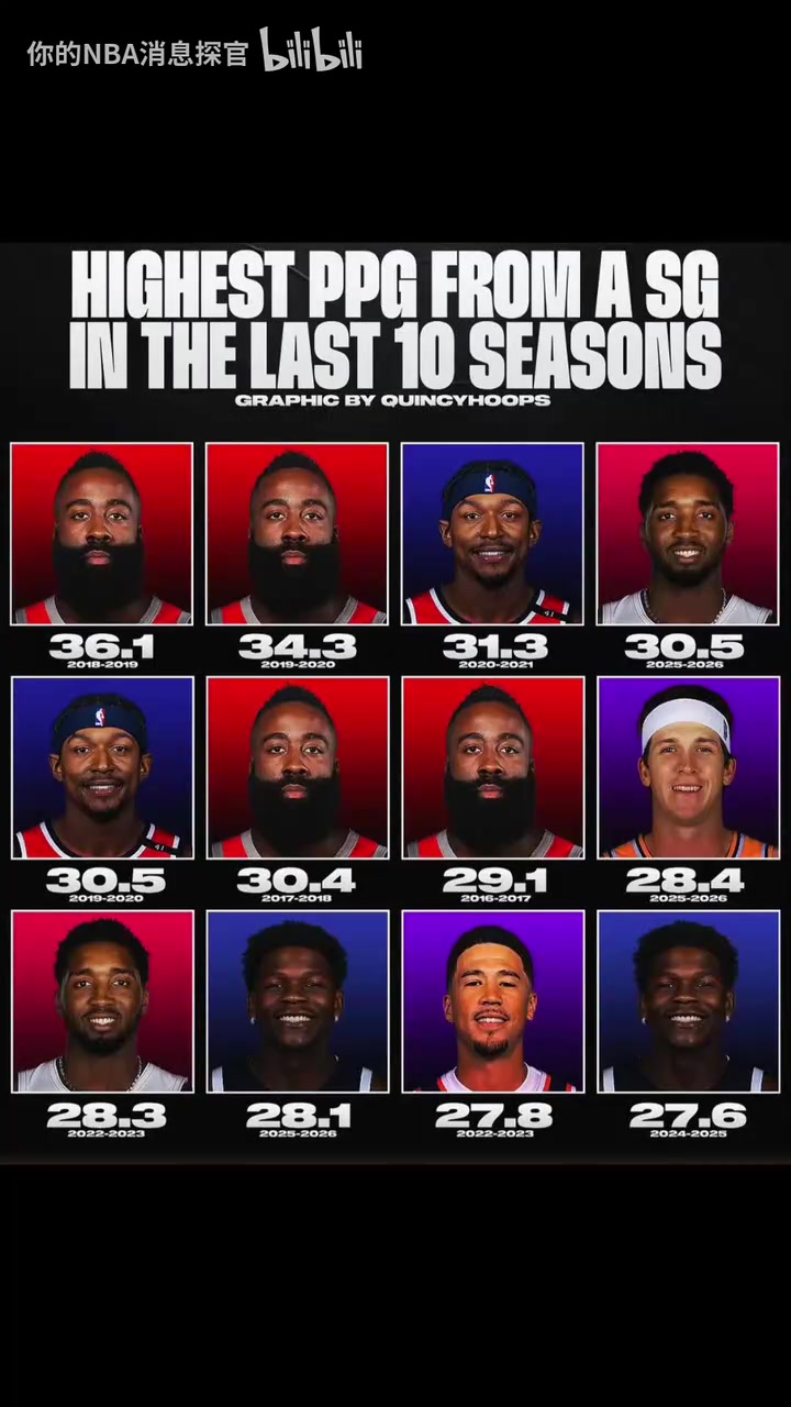 [值得一看]哈登独占四席！过去十年得分后卫场均得分排行榜！后