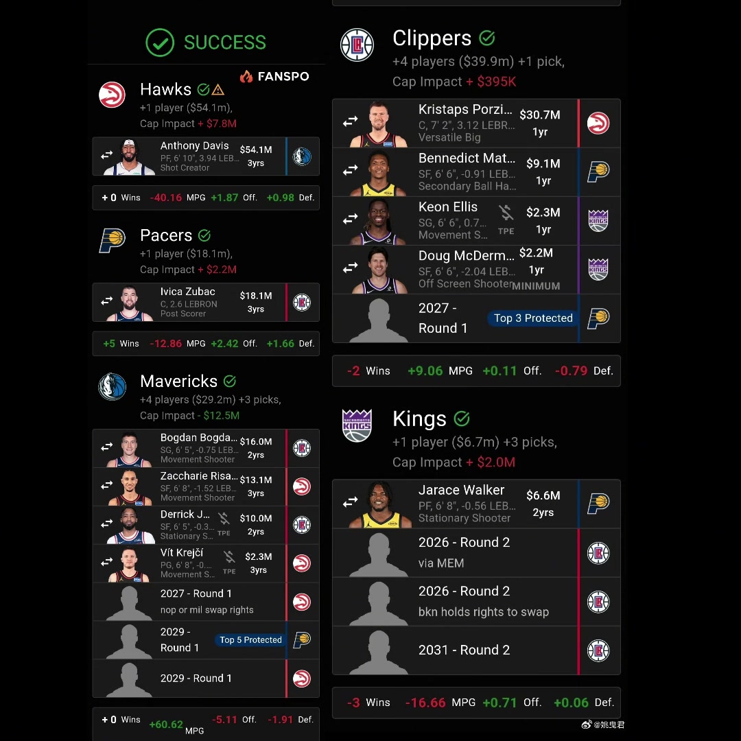 [篮球]能这么搞？美媒模拟五方大交易：祖巴茨去步行者，浓眉去老鹰，快船得到波神+马瑟林