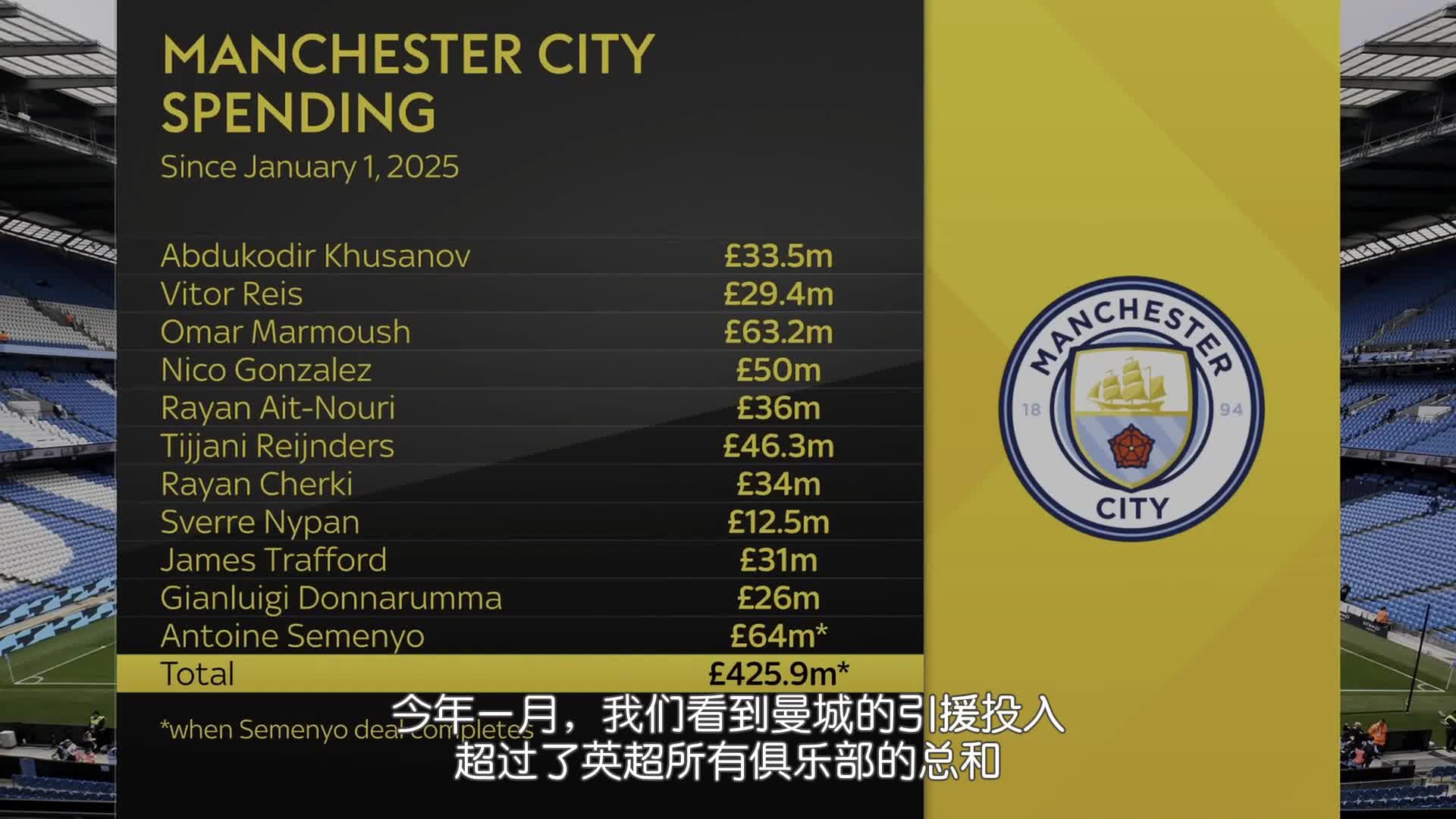 [英超]就是壕！过去12个月曼城转会支出超4.25亿镑