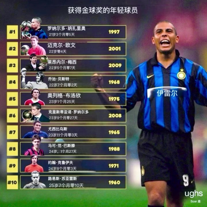 [曼联]金球奖最年轻的十位得主！我们有机会看到下一个超新星吗？