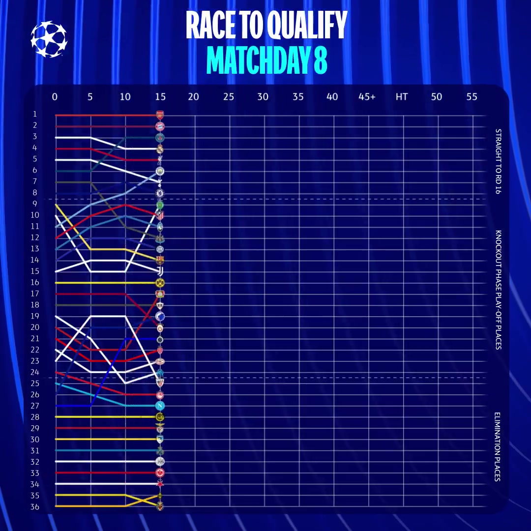 【巴塞罗那】引进欧冠新赛制的人是天才❗️欧冠末轮积分榜实时变动达309次