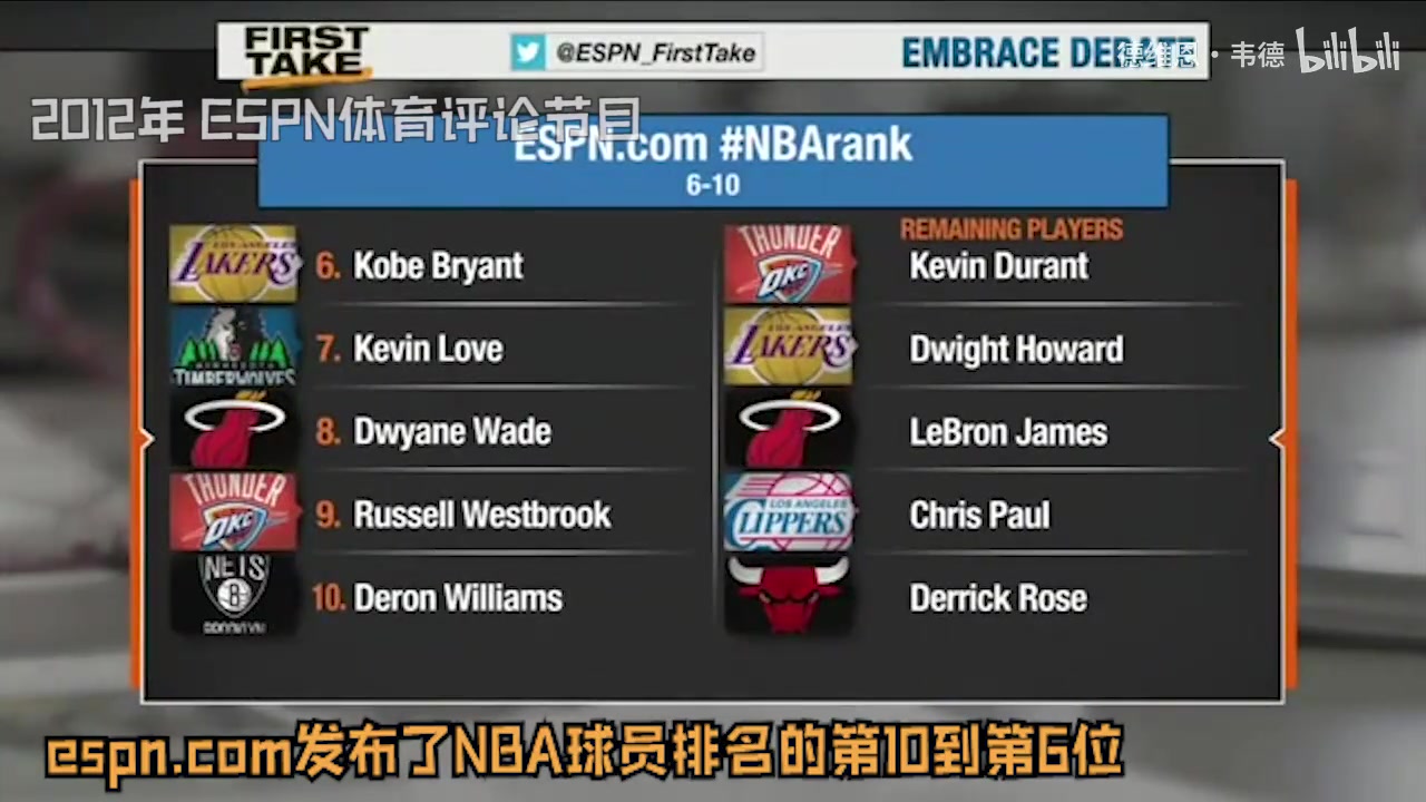 [实况回放]经典辩论！12➡️年球员⬅️排名⬇️科比第6韦德第8，美国杨毅为二人鸣不平！