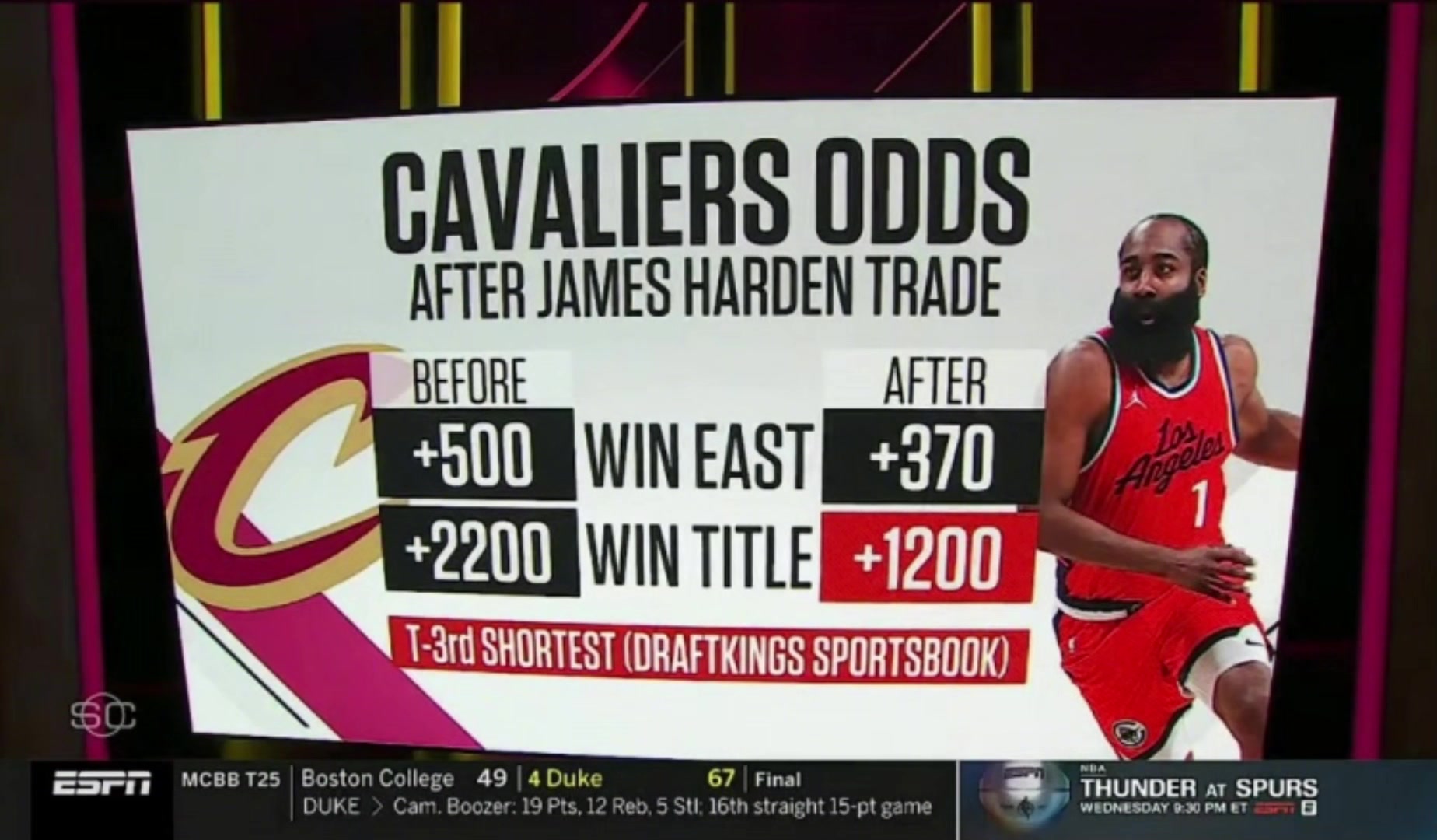  【体育视频】登哥的影响力！哈登加盟后，骑士的夺冠赔率跃升至联盟第三，仅次于雷霆和掘金！