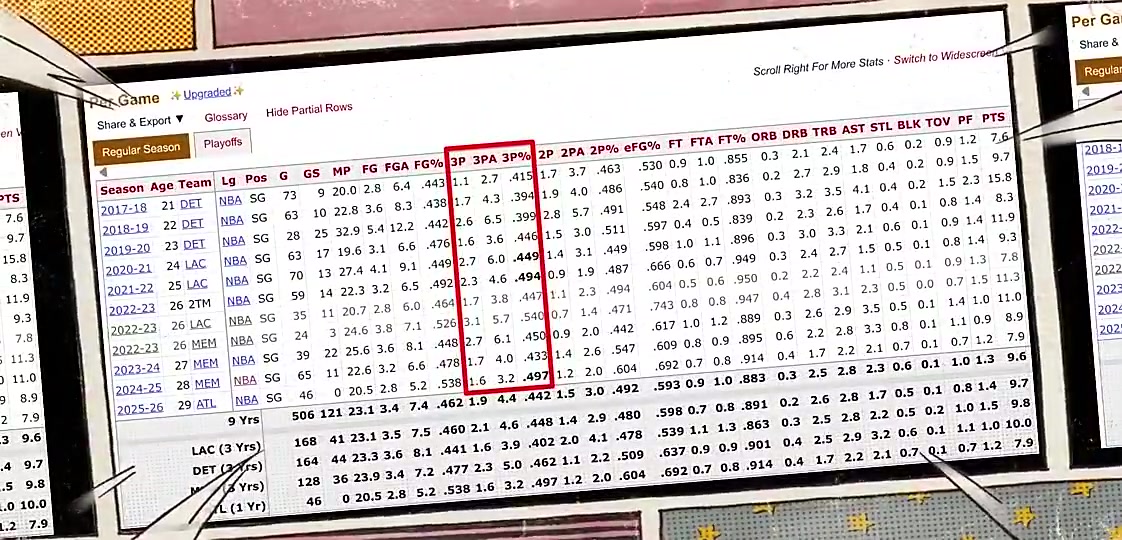 【篮球】湖人神射看肯纳德生涯三分命中率！太恐怖了！