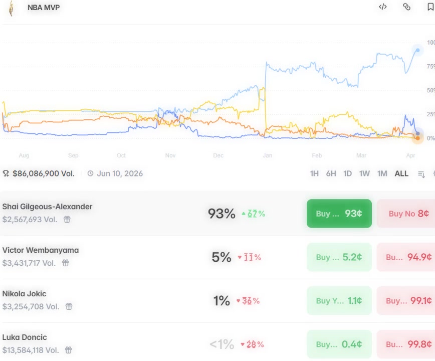 【亚历山大】基本盖棺！马刺输给掘金后，亚历山大的MVP概率上升至93%！