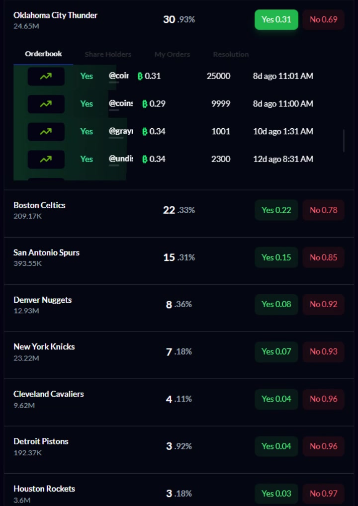 【篮球】起码首轮稳了？火箭夺冠概率3%，雷霆和凯尔特人最被看
