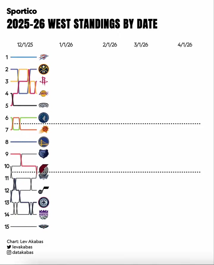 [灰熊]快船的逆袭故事！西部本赛季的排名变化！雷霆队风雨不动