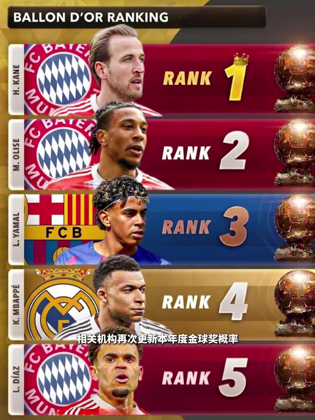 【精准剪辑】金球夺冠概率：凯恩29%概率领跑！⭐奥利塞&亚马