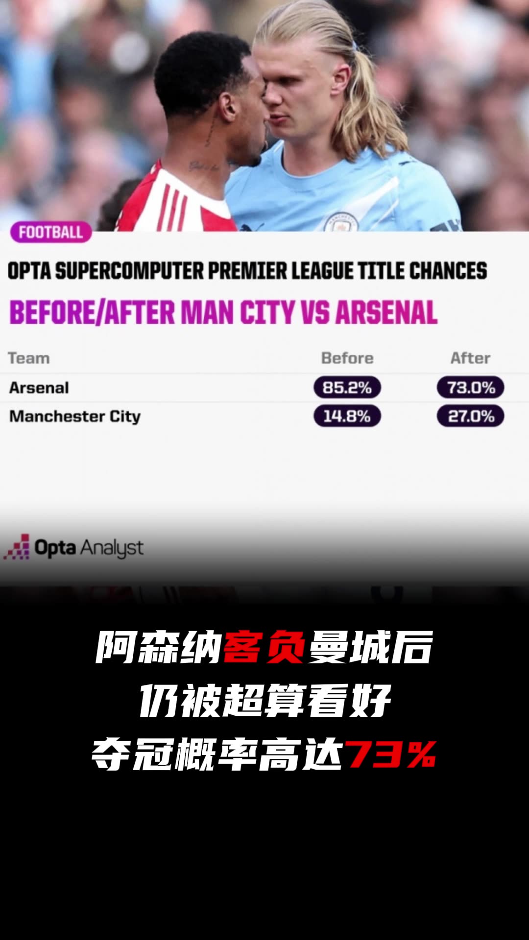 [瓜迪奥拉]夺冠概率高达73%！OPTA超算仍然看好枪手最终