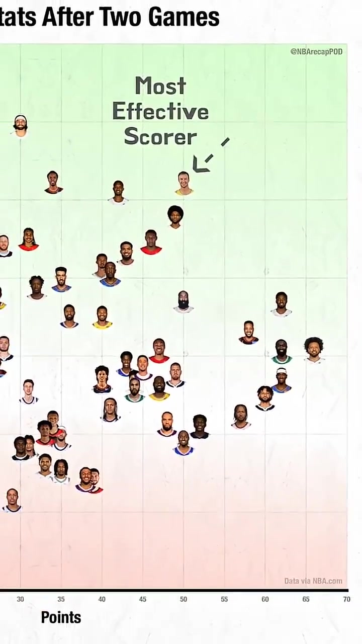 【体育视频】季后赛前两场效率图：老詹助攻拉满！肯纳德也太猛了