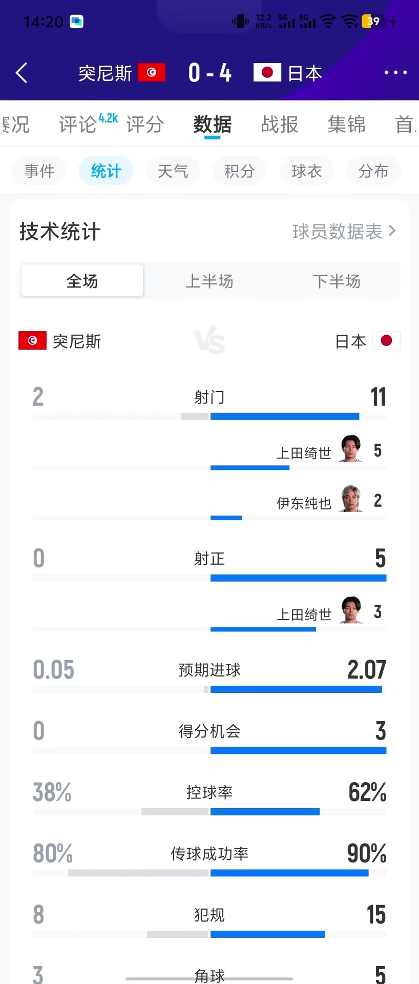 【精彩剪辑】日本数据全面碾压突尼斯！控球率62%+预期进球2
