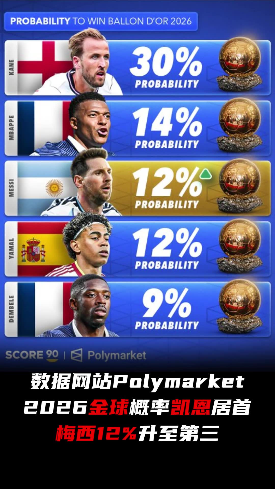 [今日赛事回看]Polymarket：2026金球概率凯恩居首，梅西升至第三