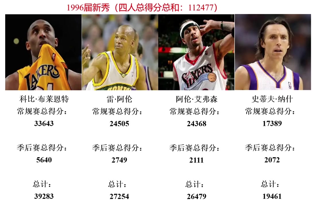 盘点从1996届到2023届选秀，每届选秀职业生涯总得分最高的4人！