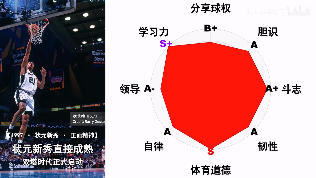 【有道理嘛?】个人分析：邓肯会是公认的历史第一大前吗？