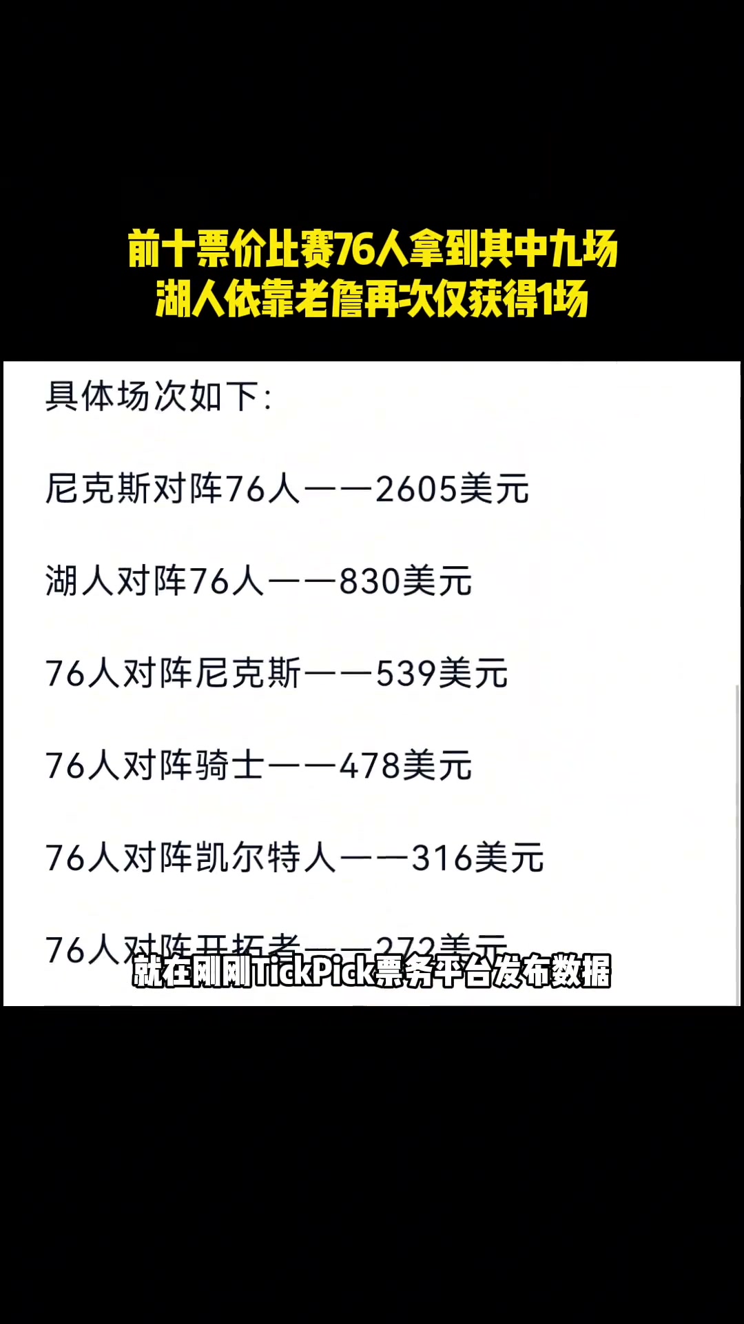 [精彩瞬间]票价前十比赛出炉！76人依靠老詹⚾拿到其中9场，湖仅1场