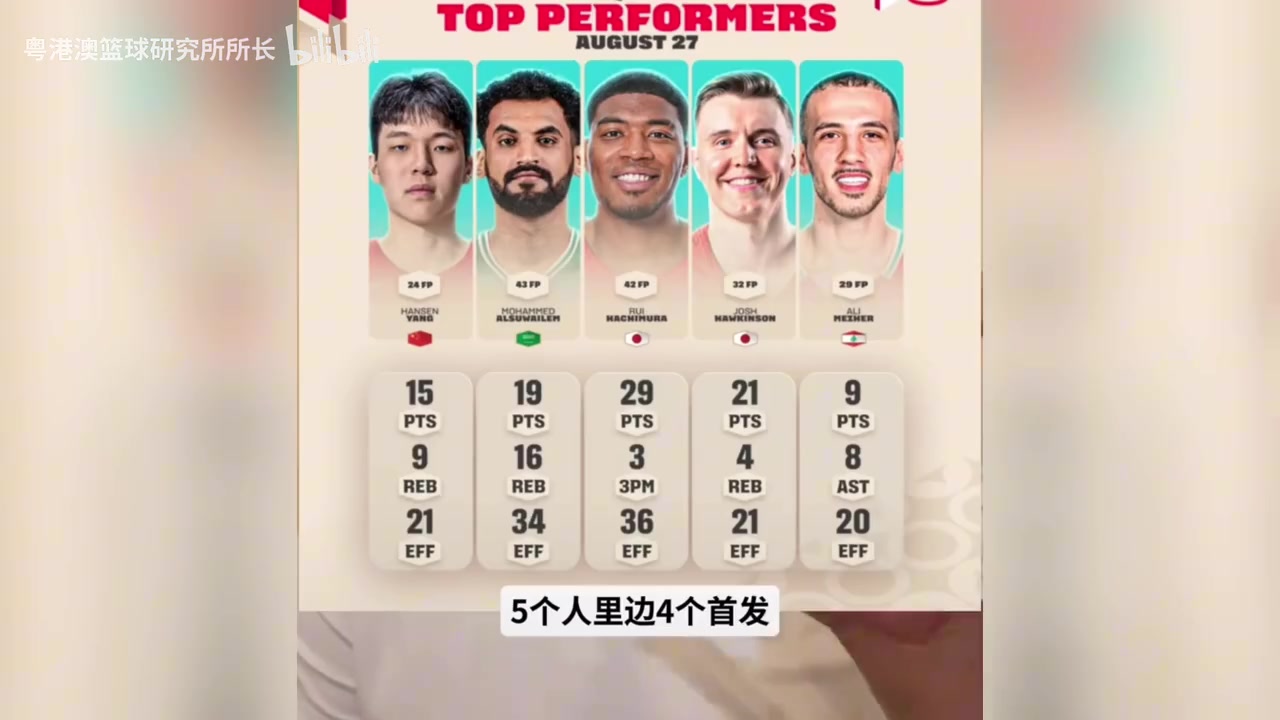 【超清赛事影像】FIBA官⚽方公布亚洲区最佳阵容，仅杨瀚森一