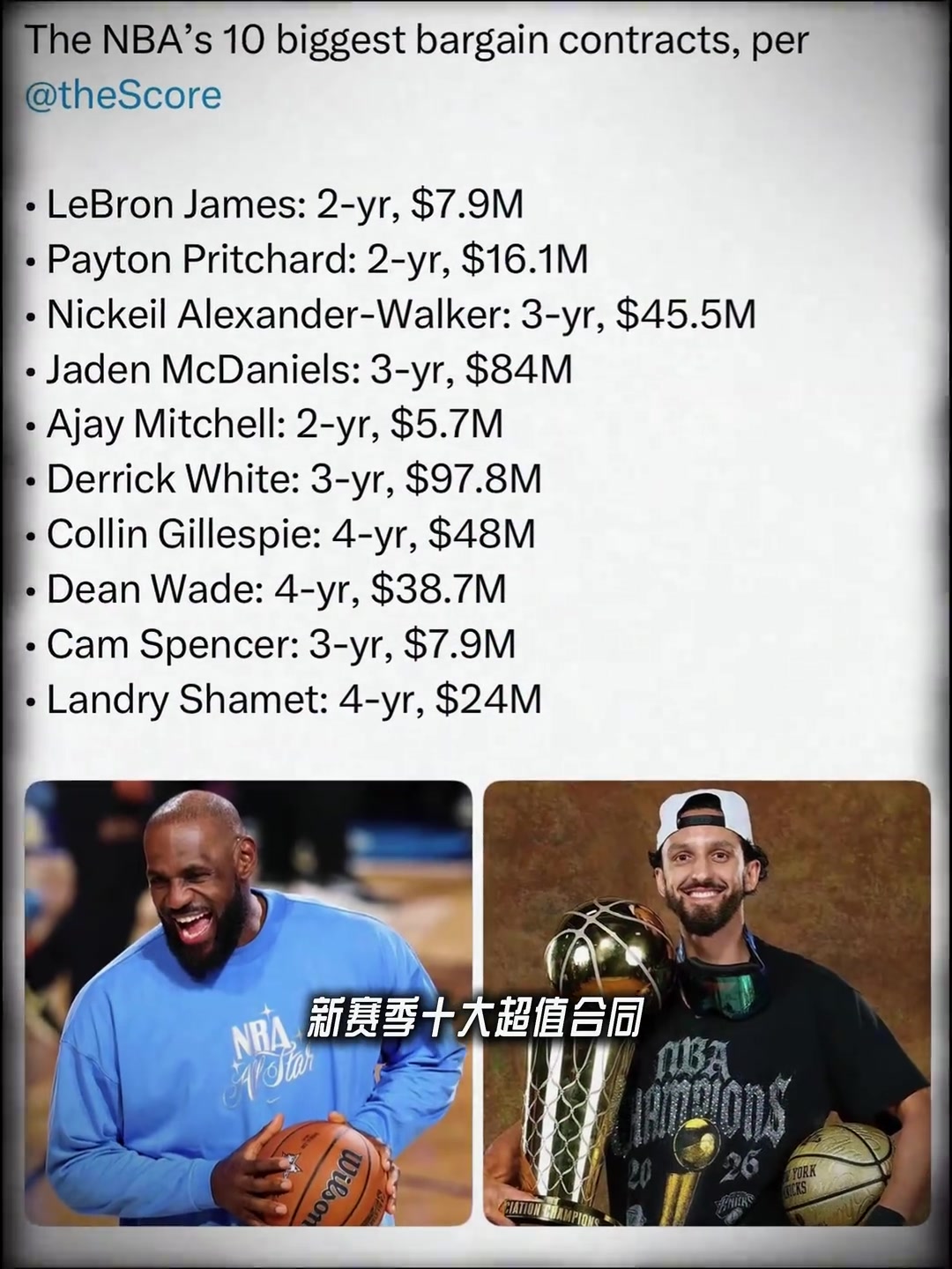 最超值球员 美媒评NBA十大超值合同:詹姆斯2年790万领衔