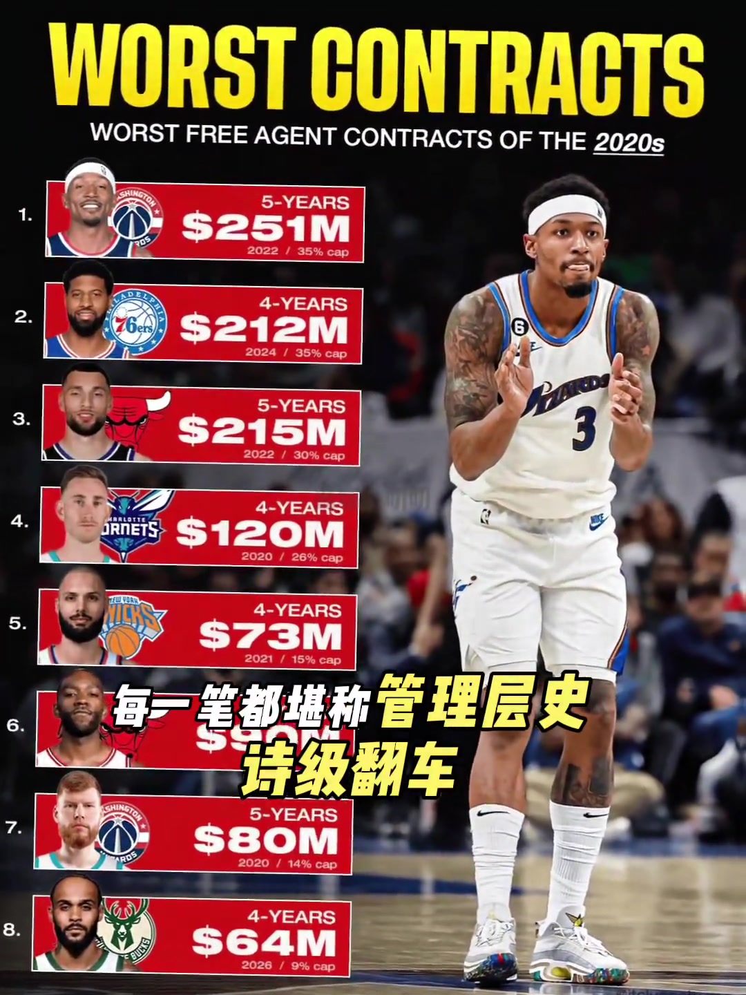 [今日赛事影像]美记盘点✨20年代NBA八大垃圾合同，多份高