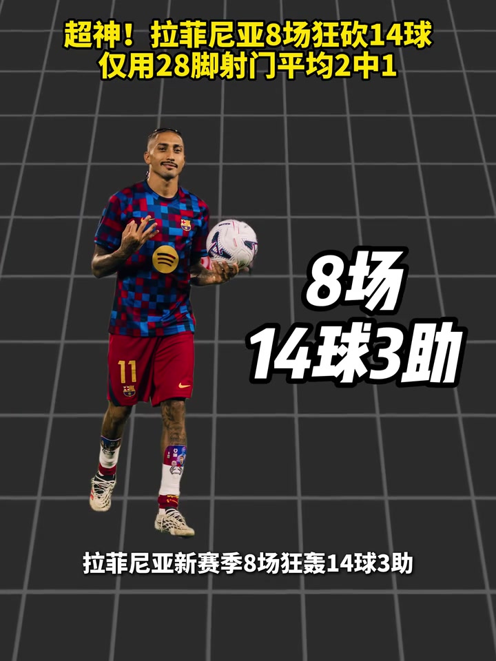 [实战片段]⭐太爆了！拉菲尼亚8场狂砍14球，仅用28脚射门