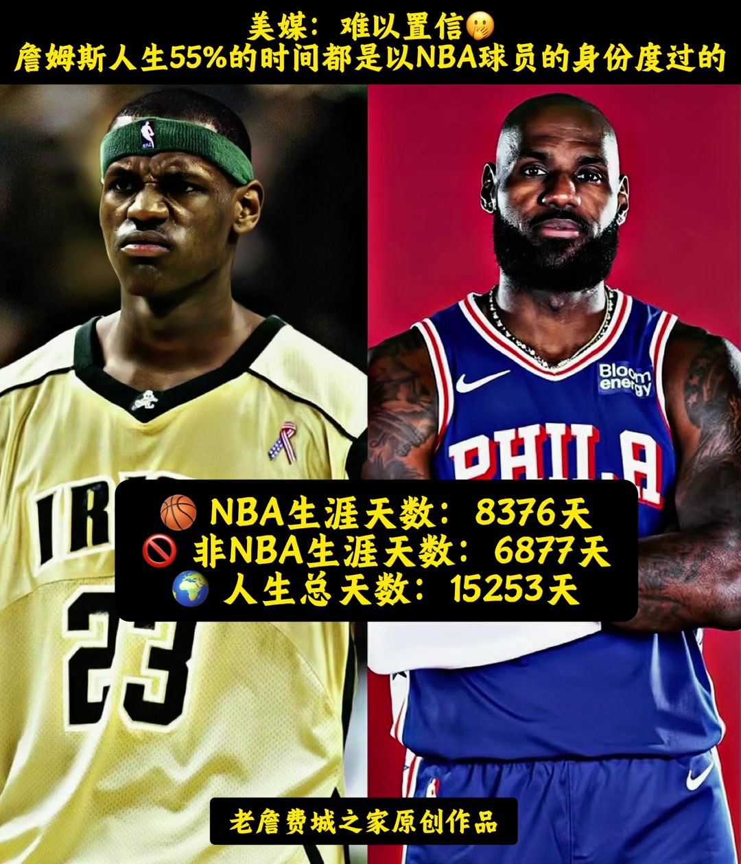 美媒:詹姆斯人生55%的时间都是以NBA球员身份度过的 美媒:詹姆斯人生55%的时间都是以NBA球员身份度过的