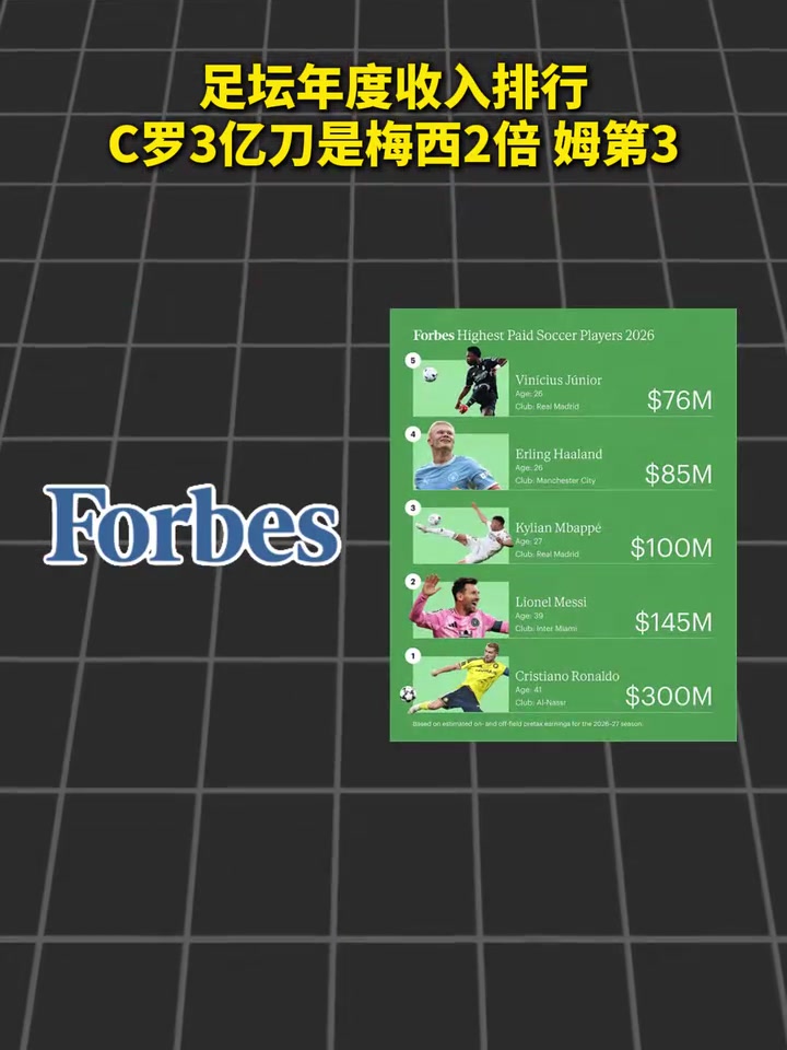 印钞机!C罗年收入3亿刀足坛最多是梅西2倍,姆巴佩第3! 印钞机!C罗年收入3亿刀足坛最多是梅西2倍,姆巴佩第3!