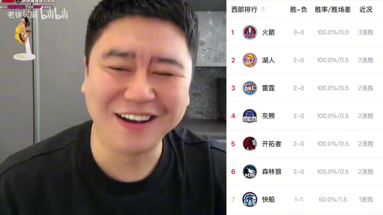 火箭3连胜 ！大史狂吹: 告诉我 西部第一是谁？