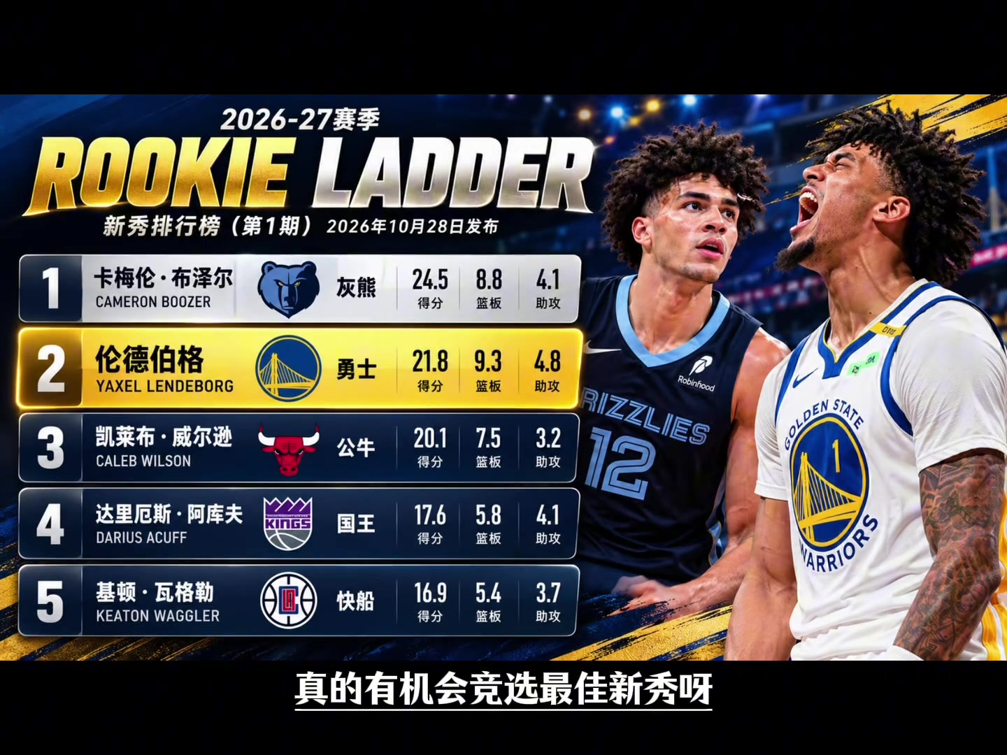 选秀选了个二当家？24岁老秀伦德伯格5场场均22+9+4